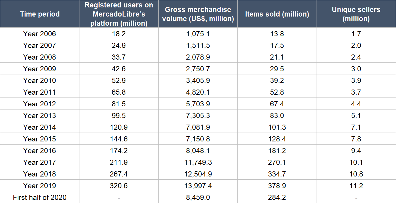 Number of unique sellers Mercado Libre