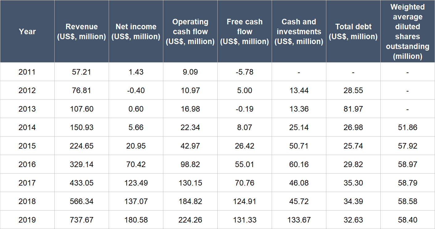 compounder fund paycom software investment thesis off balance sheet items ppt