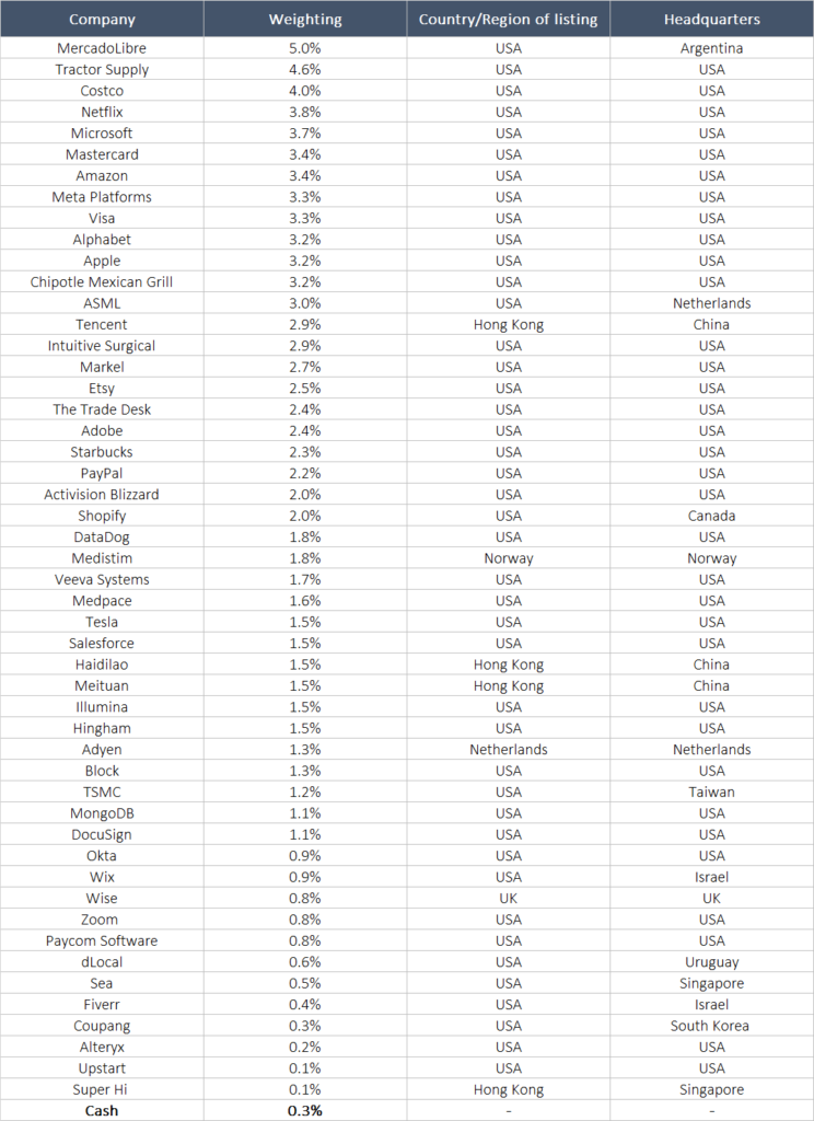 Compounder Fund: Portfolio Update (january 2023) - Compounder Fund