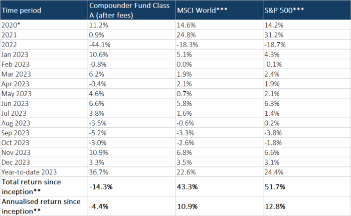 Compounder Fund Performance & Portfolio - Compounder Fund